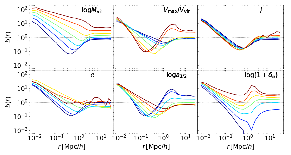 Six-panel plot showing halo bias profiles as functions of radius, binned by different halo parameters including mass, velocity ratio, spin, shape, formation time, and environment density.