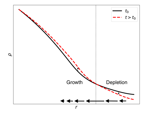 Illustration of halo accretion around the maximum inflow location, showing mass flow magnitudes and halo evolution from initial state to evolved state.