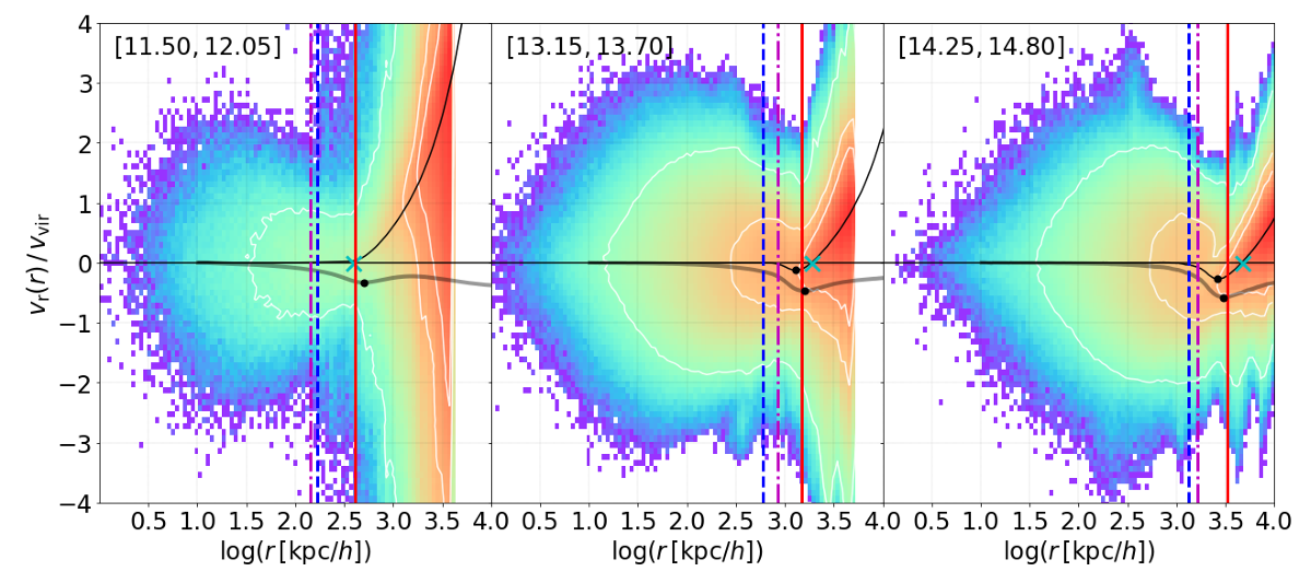 Phase space density visualization showing radial velocity distributions for three mass bins