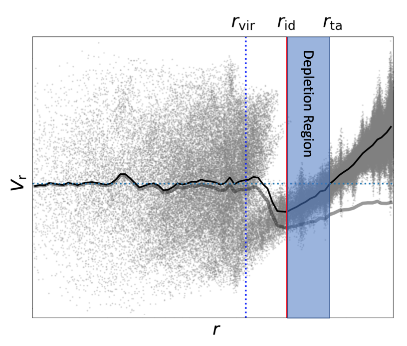 Phase space diagram showing the radial velocity distribution of particles around dark matter haloes, with color indicating particle density and vertical lines marking key physical radii.