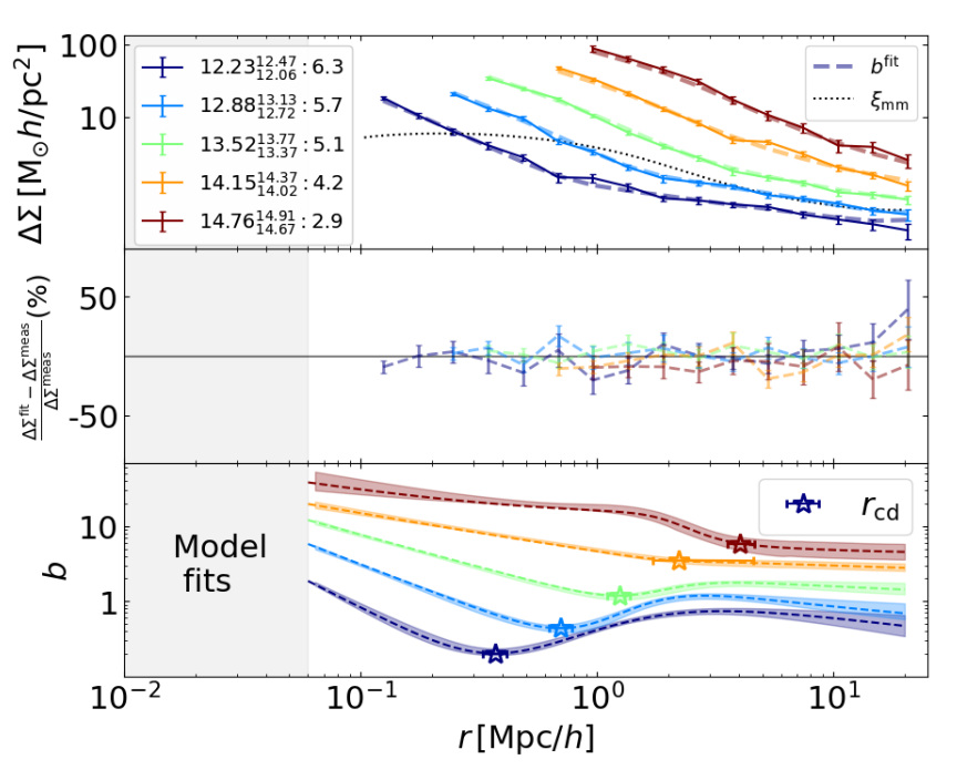 MCMC model fits with uncertainty bands for mass-binned haloes