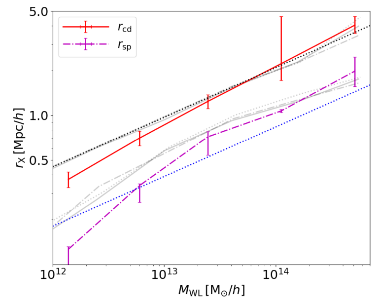 Plot showing the characteristic depletion radius and splashback radius as functions of weak lensing virial mass, with simulation predictions overlaid.