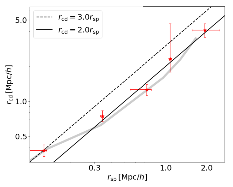 Scatter plot showing the relationship between characteristic depletion radius and splashback radius, demonstrating their correlation and physical connection.