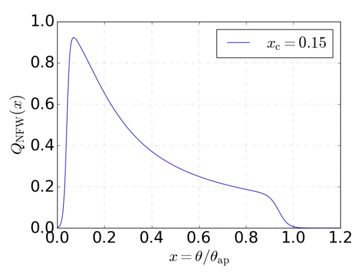 Plot showing the NFW filter function Q_NFW(x) used for aperture mass statistics, demonstrating the compensated filter design that isolates lensing signal.