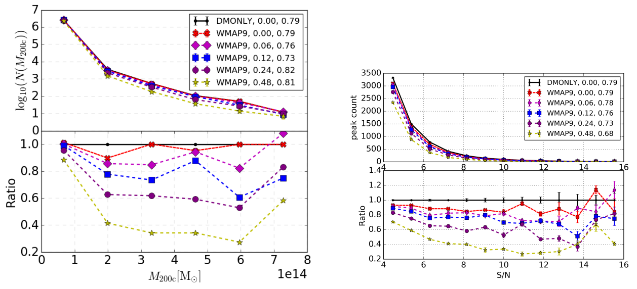 Multi-panel plot showing the halo mass function and S/N peak distributions for different simulation configurations, revealing the impact of baryonic physics and neutrino mass.