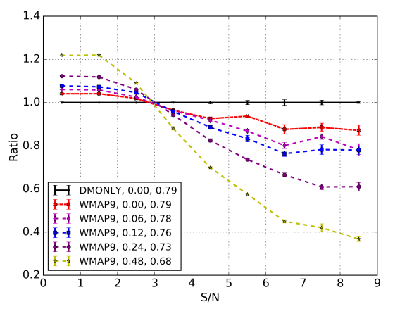 Plot showing the relative percentage differences in peak counts between different simulation configurations, quantifying the systematic bias from ignoring baryonic physics.