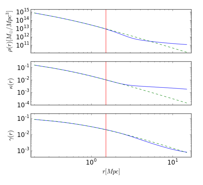 Three-panel comparison of NFW and DK profiles showing 3D density, convergence, and shear as functions of radius, demonstrating where the models diverge.