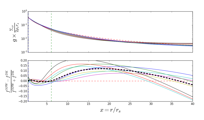 Plot showing the scaled shear forms for NFW and DK profiles across a range of mass and concentration parameters, demonstrating the self-similarity of NFW and parameter dependence of DK.