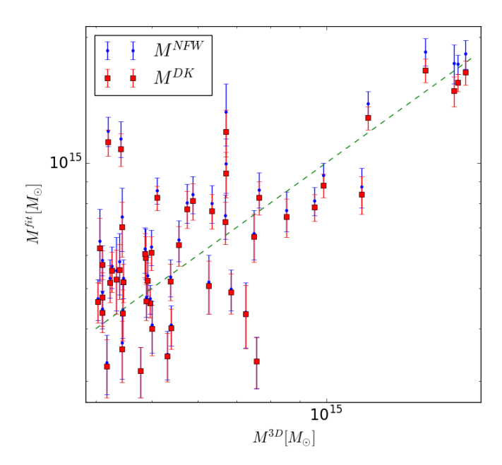 Scatter plot comparing DK and NFW mass estimates against true masses from simulations, showing the bias and scatter of each model.