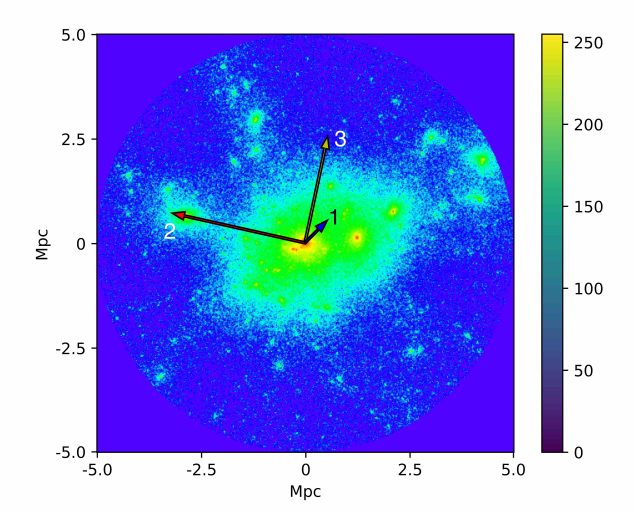 Convergence map of a simulated cluster with arrows indicating the projected principal axes, demonstrating the impact of triaxiality on weak lensing mass estimates.