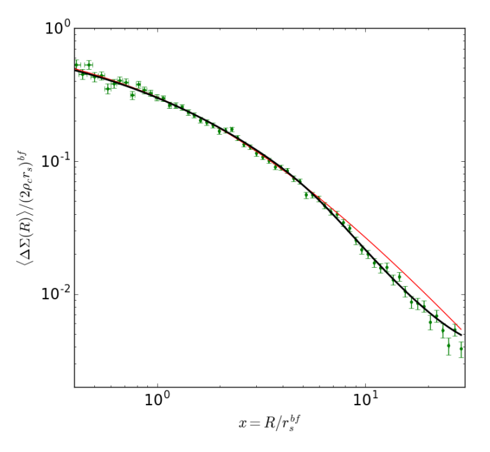 Plot showing the stacked weak lensing signal compared to NFW and DK model predictions, demonstrating that the DK profile better describes the outer regions of stacked clusters.